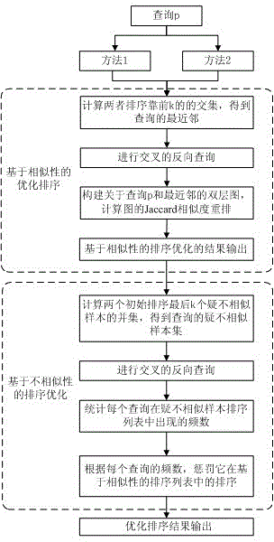 Pedestrian re-recognition method based on similarity and dissimilarity fusion ranking optimization