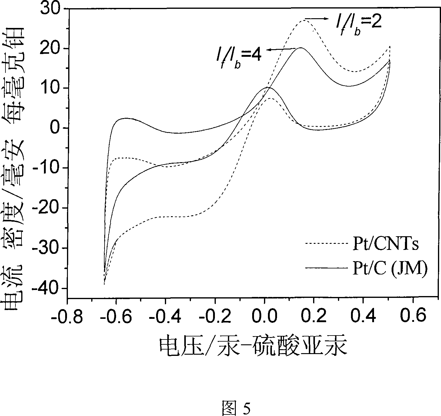 Process for producing direct methanol fuel cell electro-catalyst