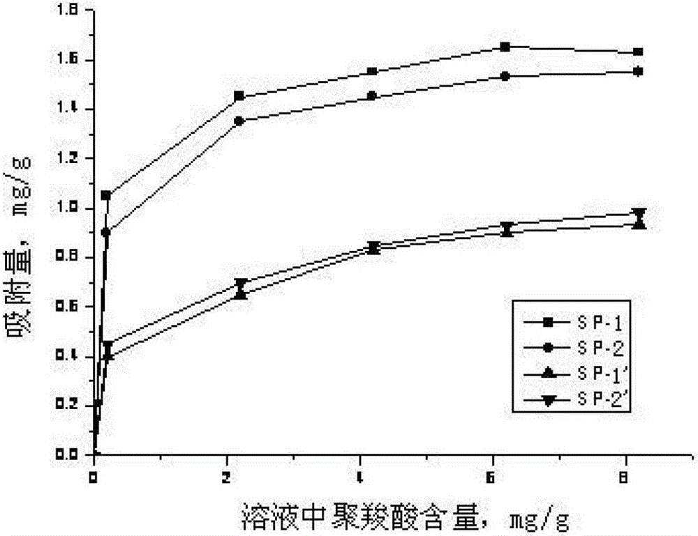 Sulfate-resistant organosilicone modified polycarboxylic superplasticizer and preparation method thereof