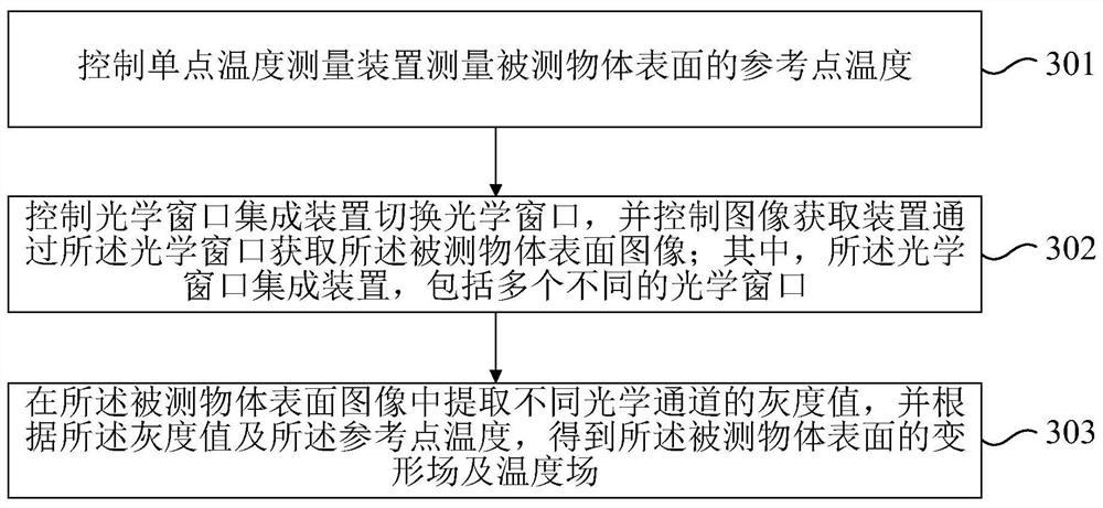 A temperature deformation synchronous measurement system and method based on sub-channel photosensitive