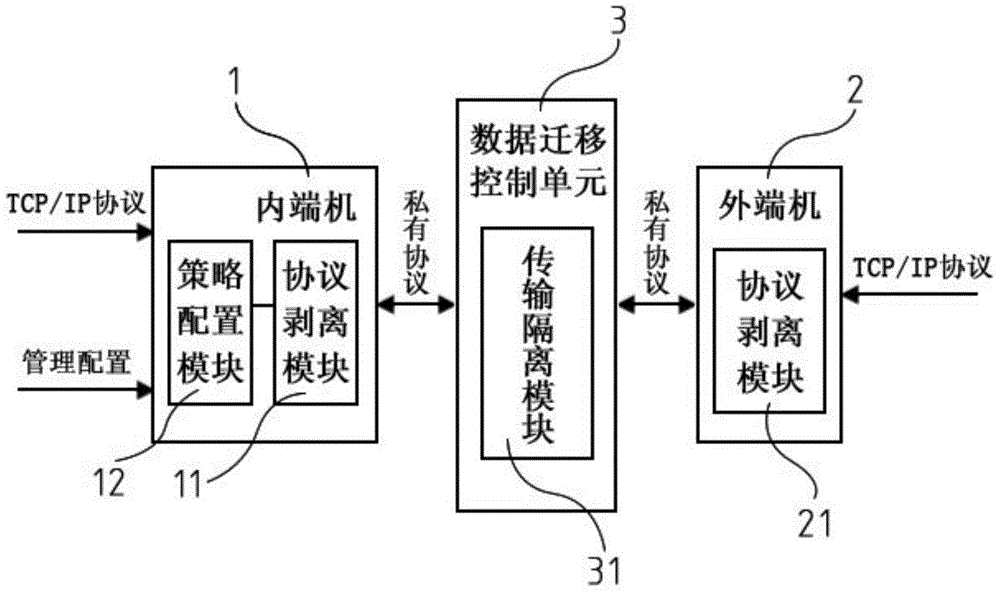 Information exchange system with safety isolation