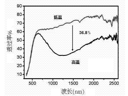 Intelligent temperature-control energy-saving composite coating film