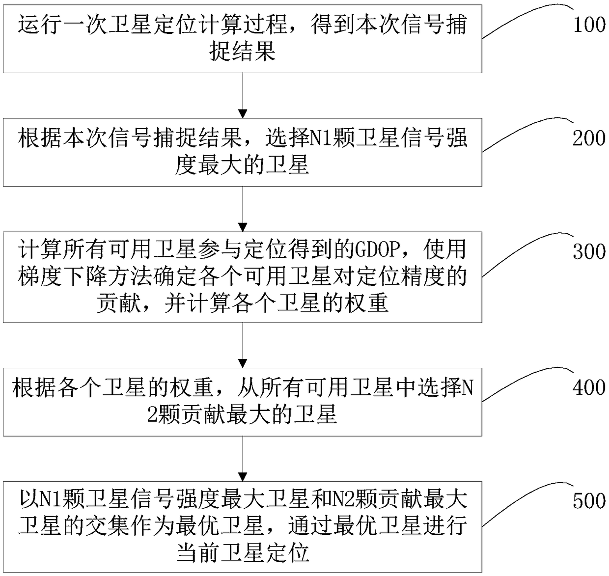 Low-power positioning method and system for satellites, and electronic device