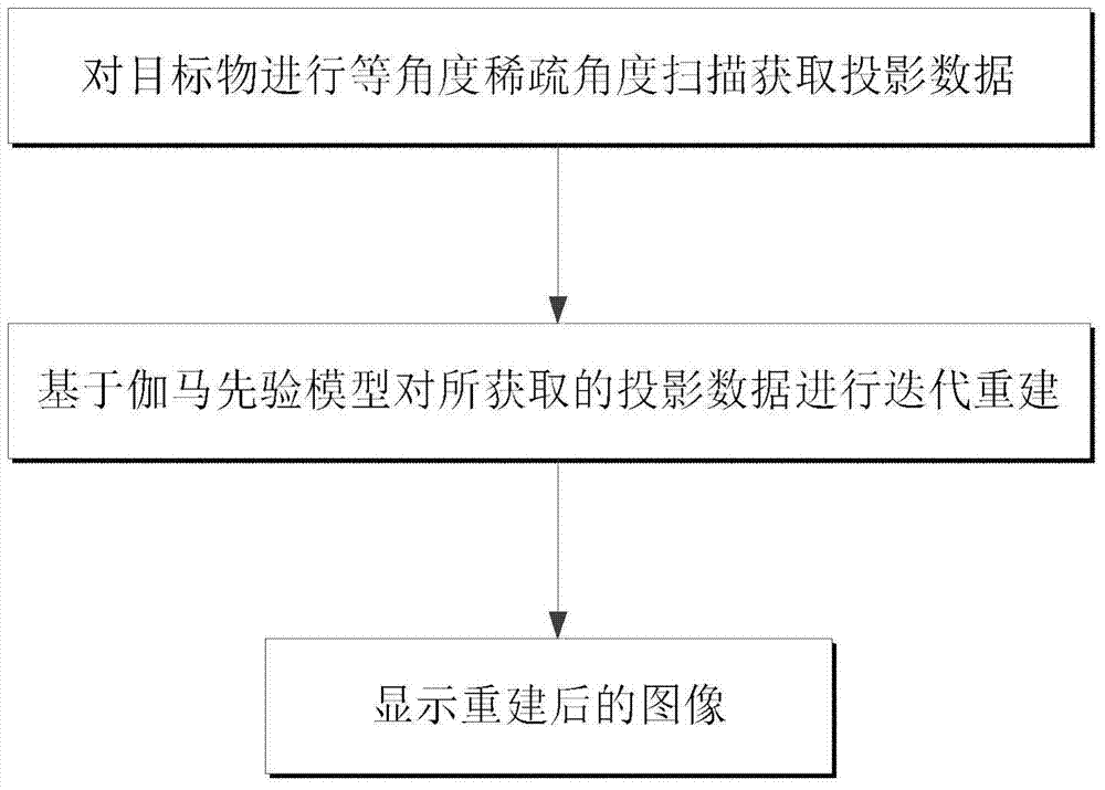 Sparse Angular CT Image Reconstruction Method Based on Gamma Prior