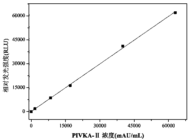 PIVKA-II (protein induced by vitamin K absence-II) magnetic particle chemiluminescence immune assay determination kit and preparation method thereof