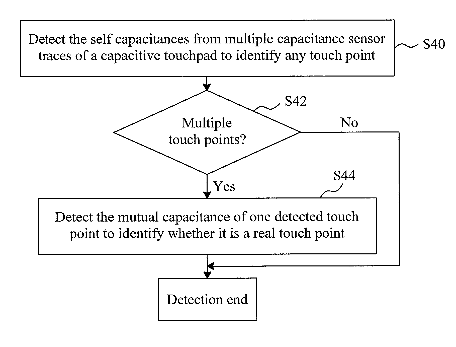 Detector and detection method for a capacitive touchpad to identify a real touch point