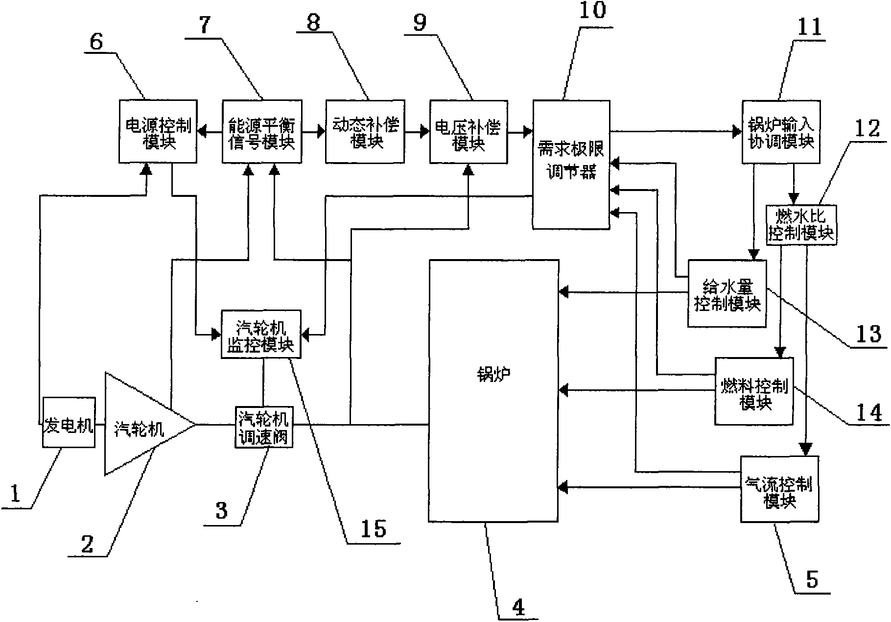 Direct energy balance and coordination control system for supercritical thermal power generating unit