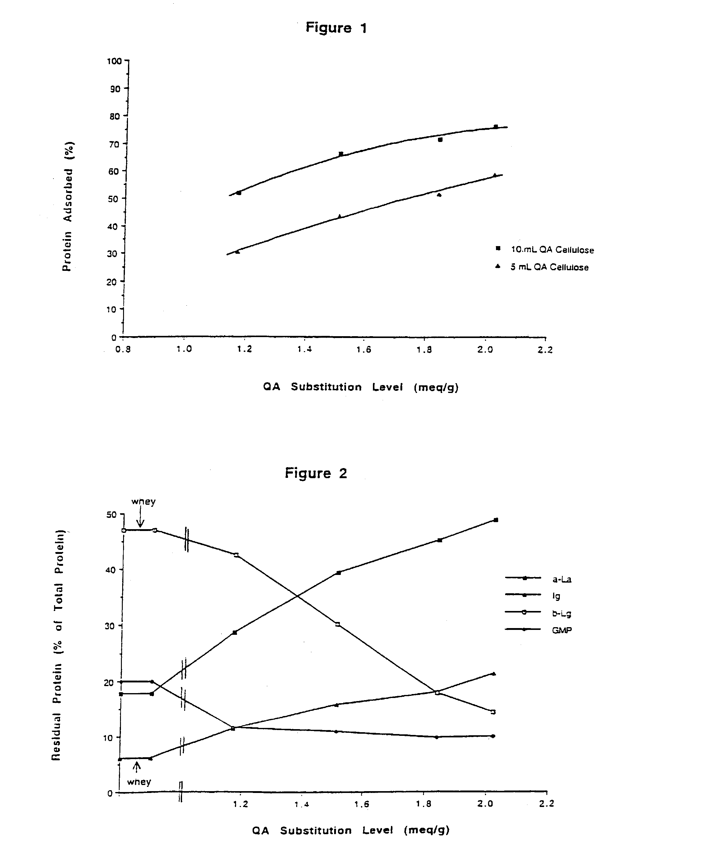 Process for separation of whey proteins using a novel anion exchanger