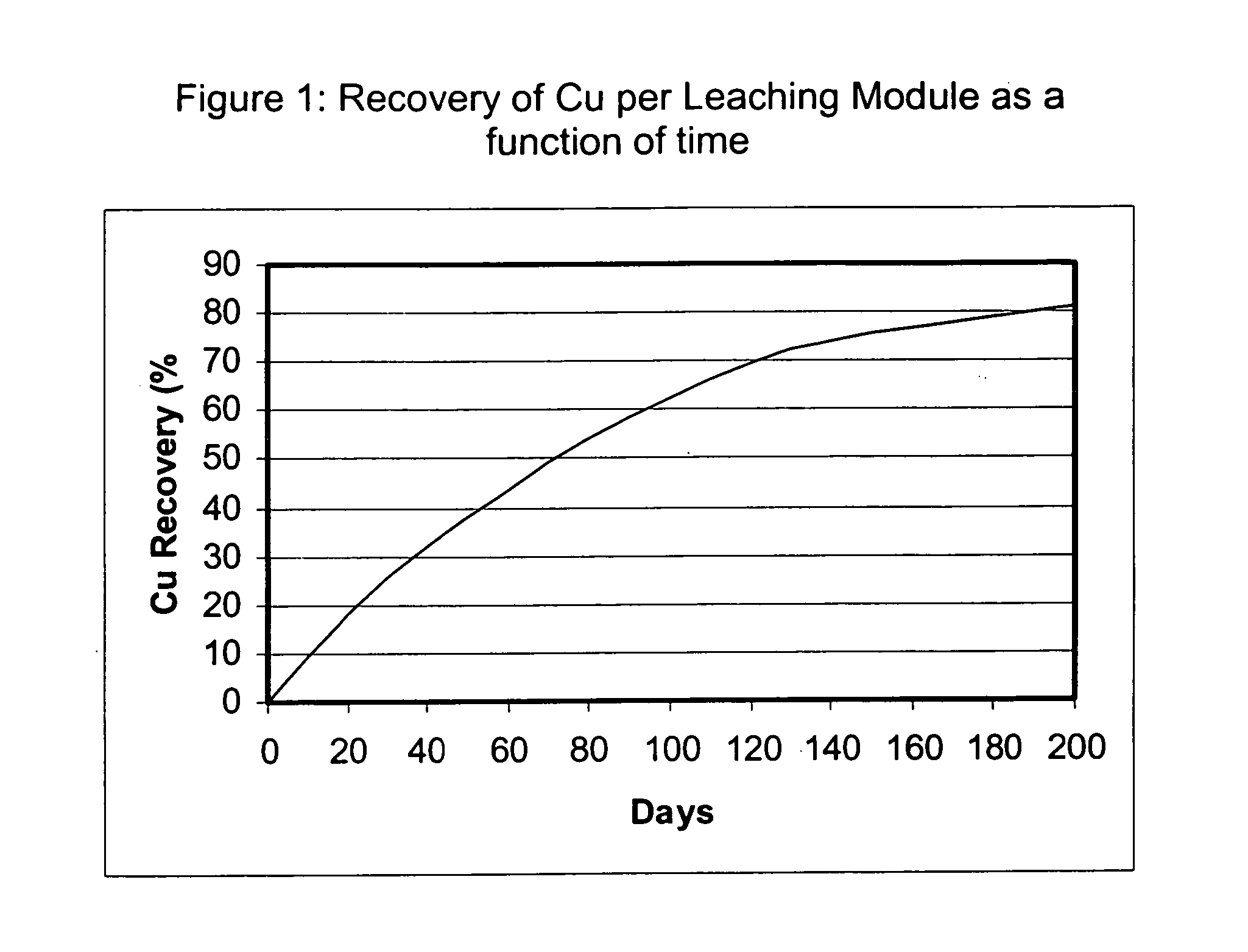 Method for metal heap and dump leaching coupled with metal solvent extraction