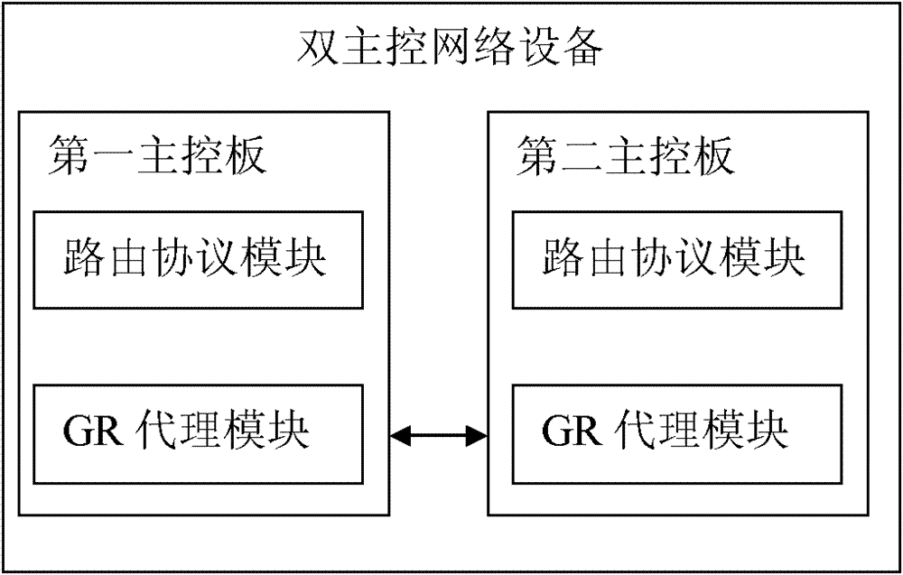 Method for ensuring graceful restarting and dual master control network device