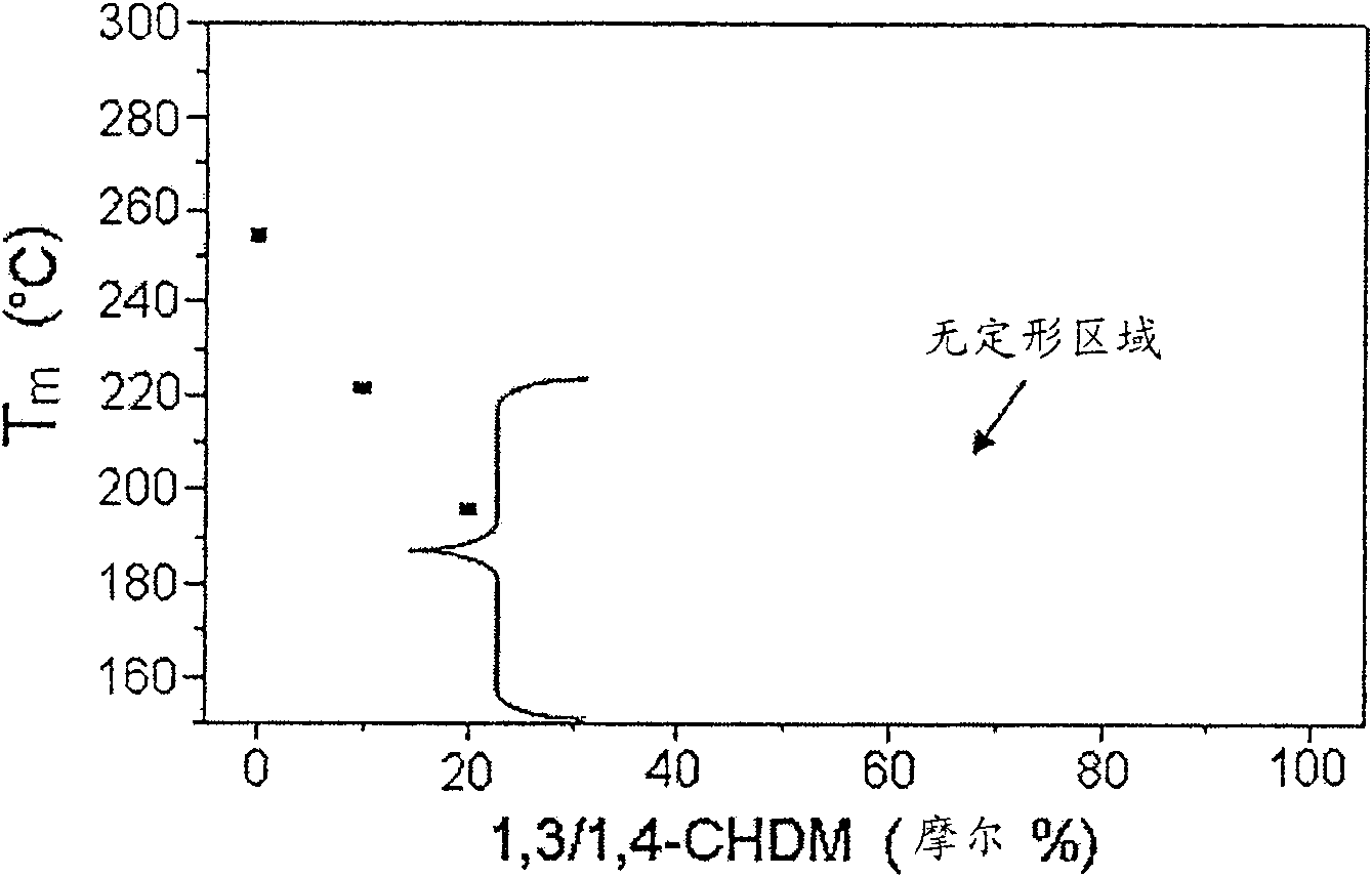 Composition for preparing amorphous copolyester