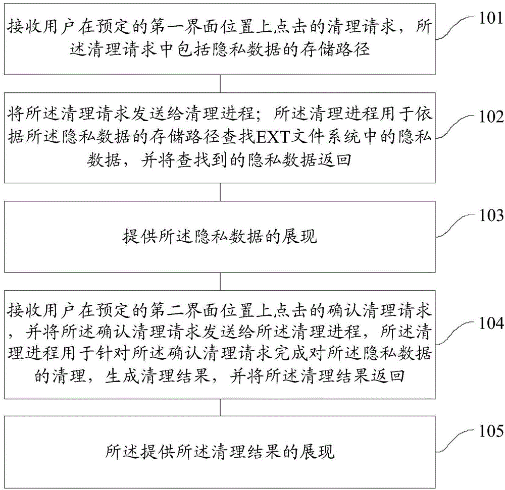 Method and device for cleaning up privacy data