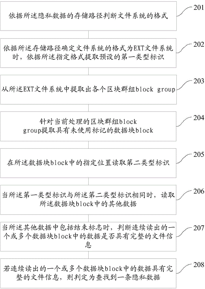 Method and device for cleaning up privacy data