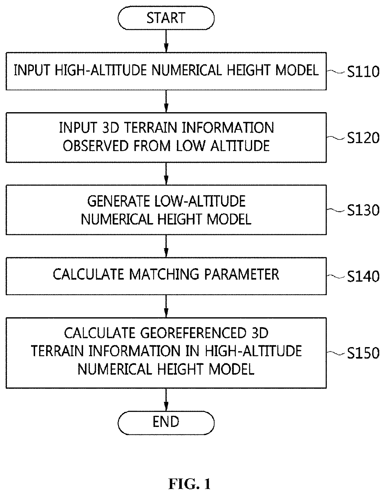 Method and apparatus for matching 3-dimensional terrain information using heterogeneous altitude aerial images