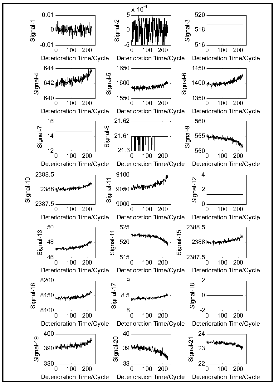 Equipment degeneration multi-source data fusion method based on improved variational automatic coding