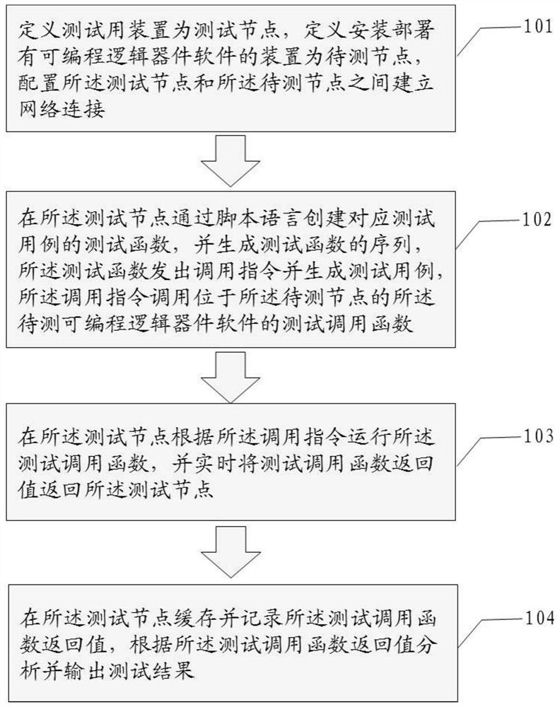 A programmable logic device software test device and test method