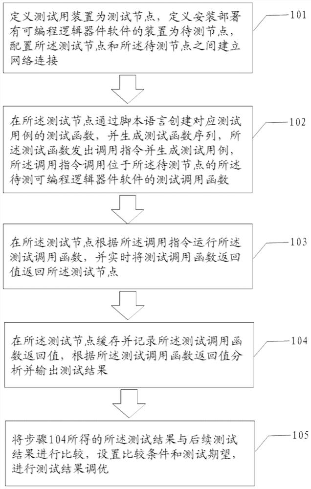 A programmable logic device software test device and test method