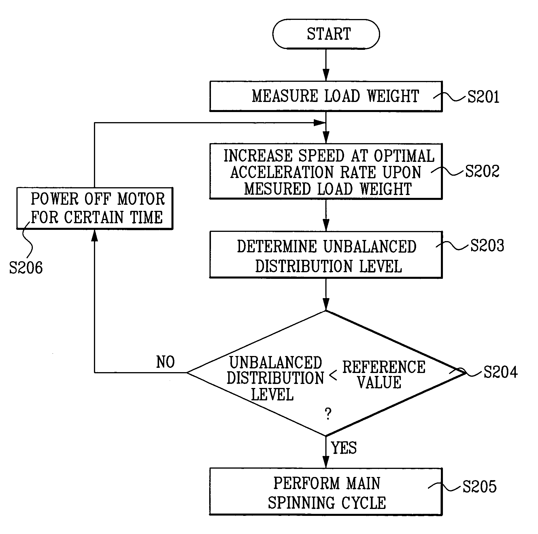 Washing machine and method of performing spinning operation