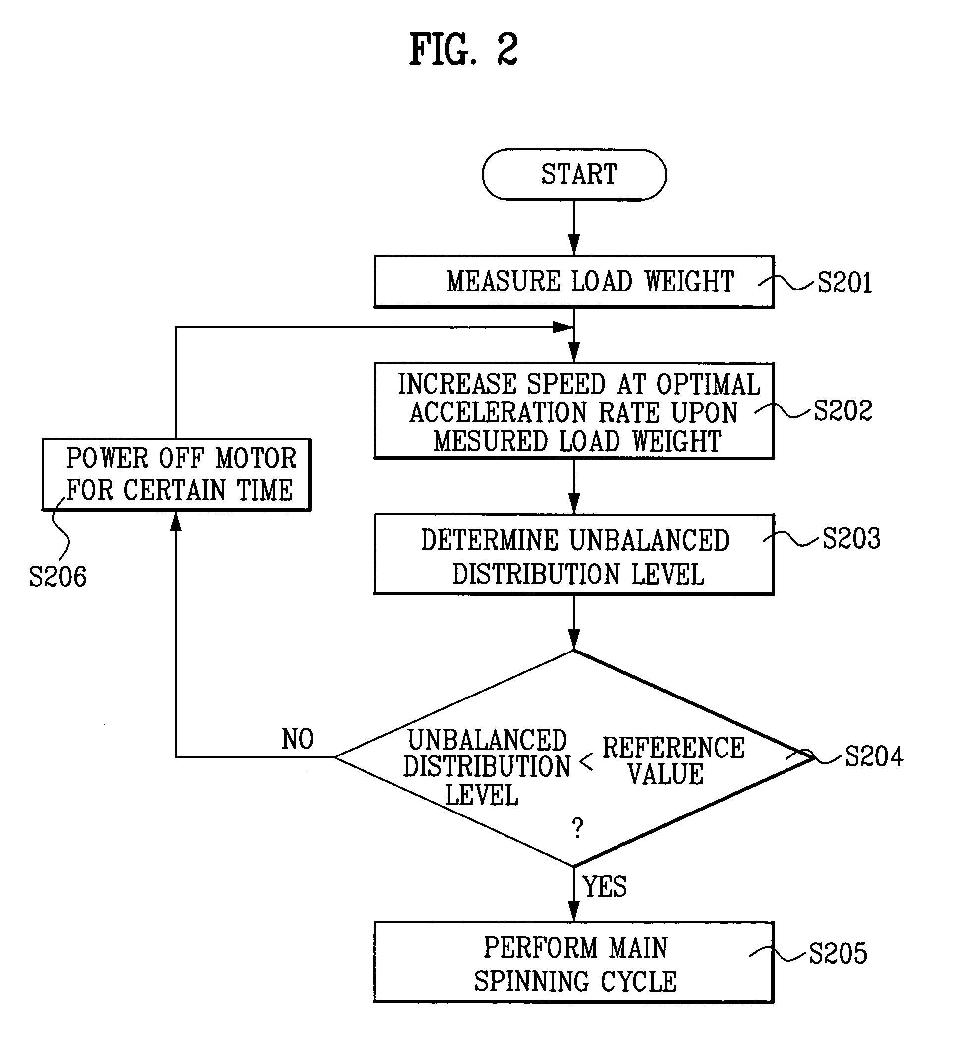 Washing machine and method of performing spinning operation