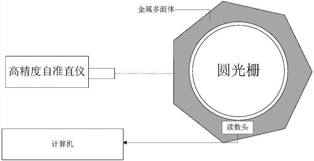 Circular grating installation error calibration and correction method based on single reading head