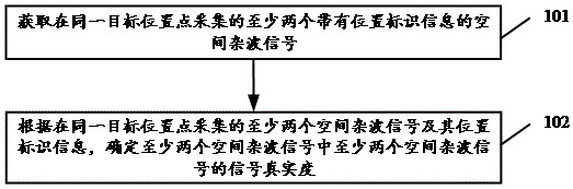 Calibration method and device for spatial clutter signal