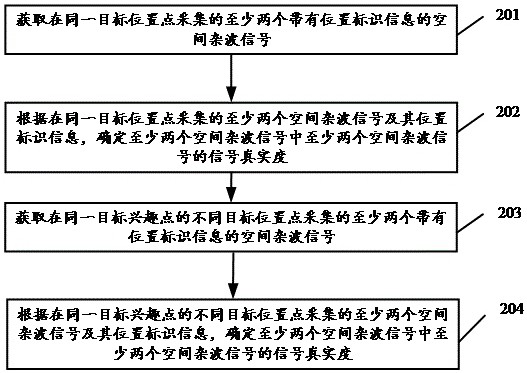 Calibration method and device for spatial clutter signal