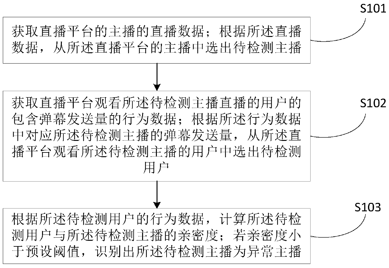 Abnormal anchor identification method, storage medium and terminal of live broadcast platform