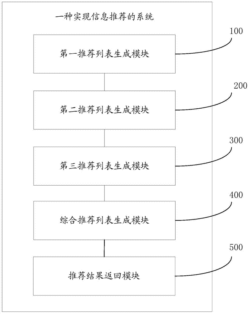 A method and system for implementing information recommendation