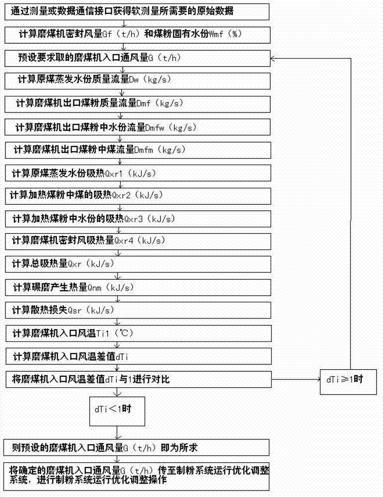 Measurement method of coal mill entrance ventilation quantity