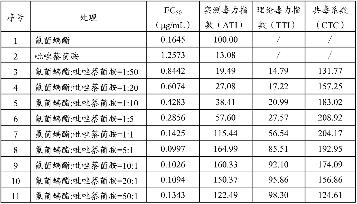 Bactericidal composition