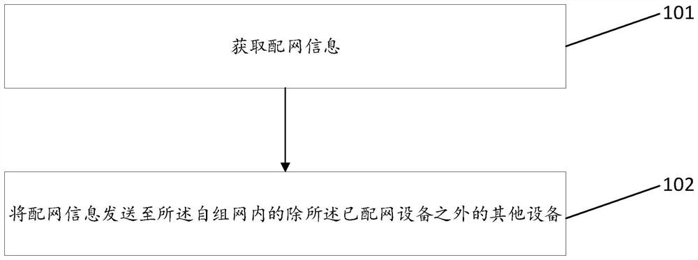 Method, device and equipment for sharing distribution network information in ad hoc network