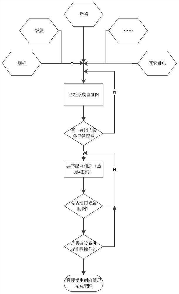 Method, device and equipment for sharing distribution network information in ad hoc network