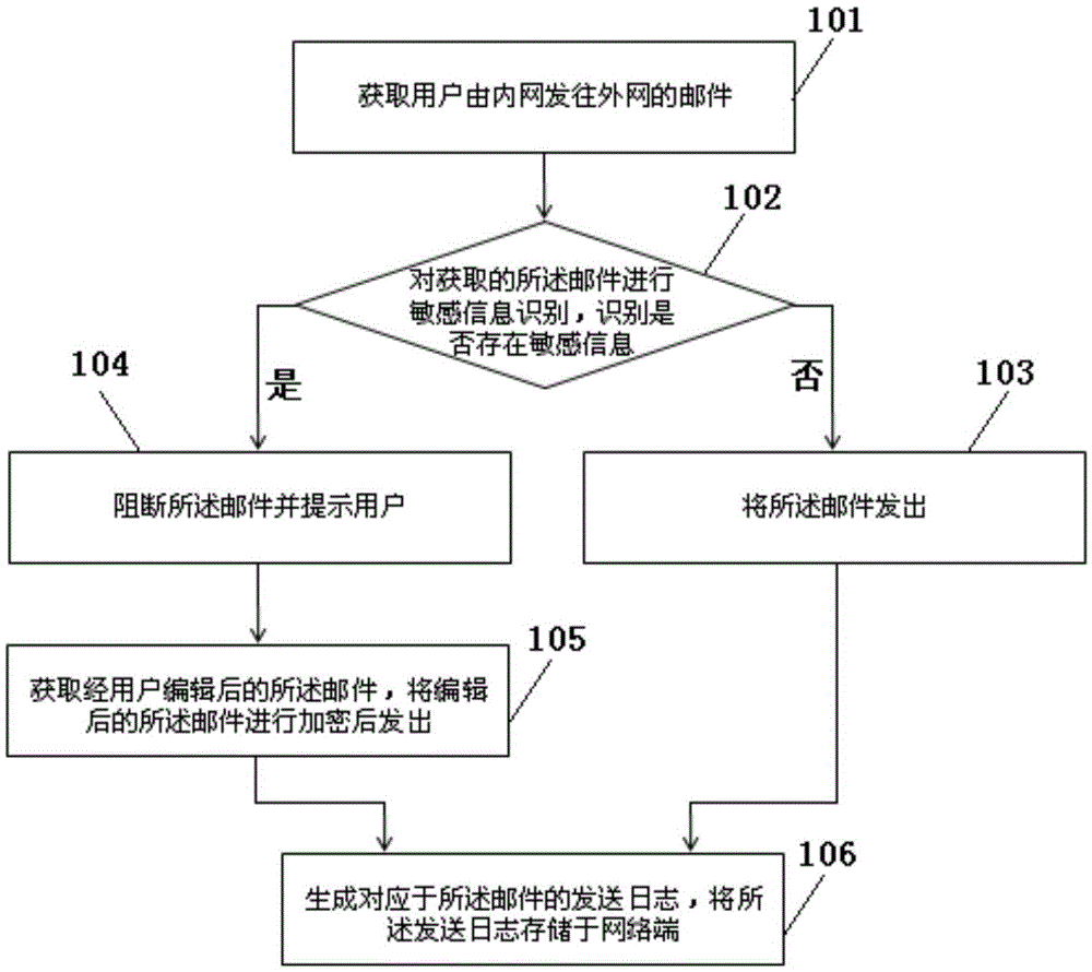 Mail blocking method and device based on sensitive information recognition