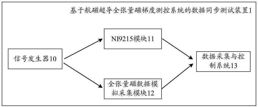 Data synchronization test device based on aeromagnetic superconducting full tensor magnetic gradient measurement and control system