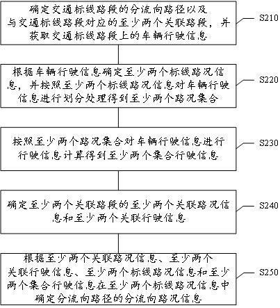 Road condition determination method and device, medium and electronic equipment