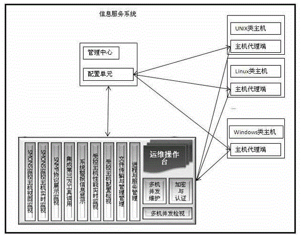 Uniform operation and maintenance method and device for plurality of operating systems of computer