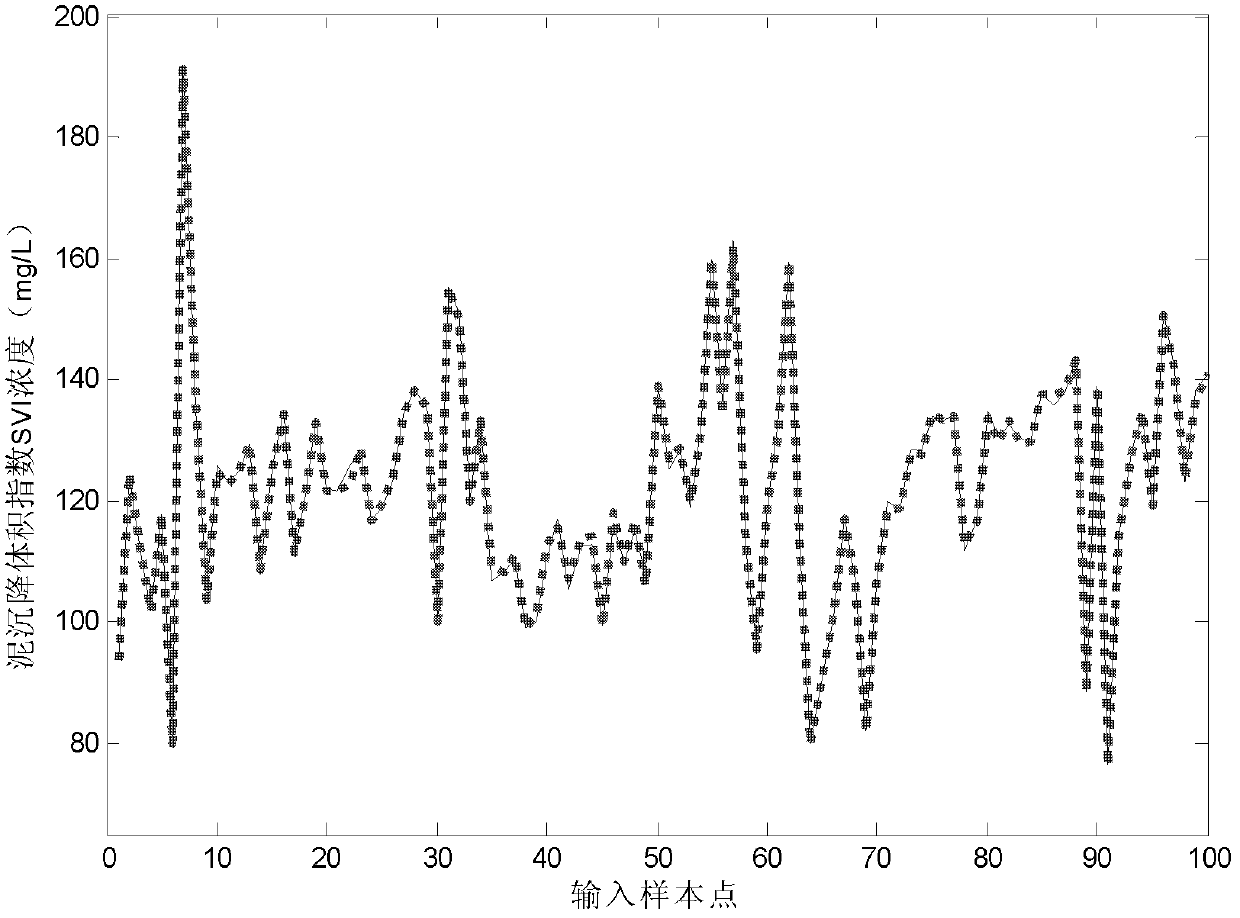 Soft measurement method for SVI (sludge volume index)