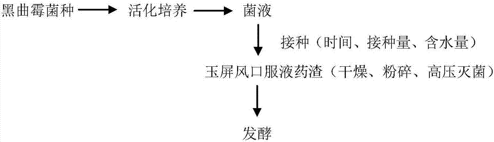 Yupingfeng medicine residue fermentation process method