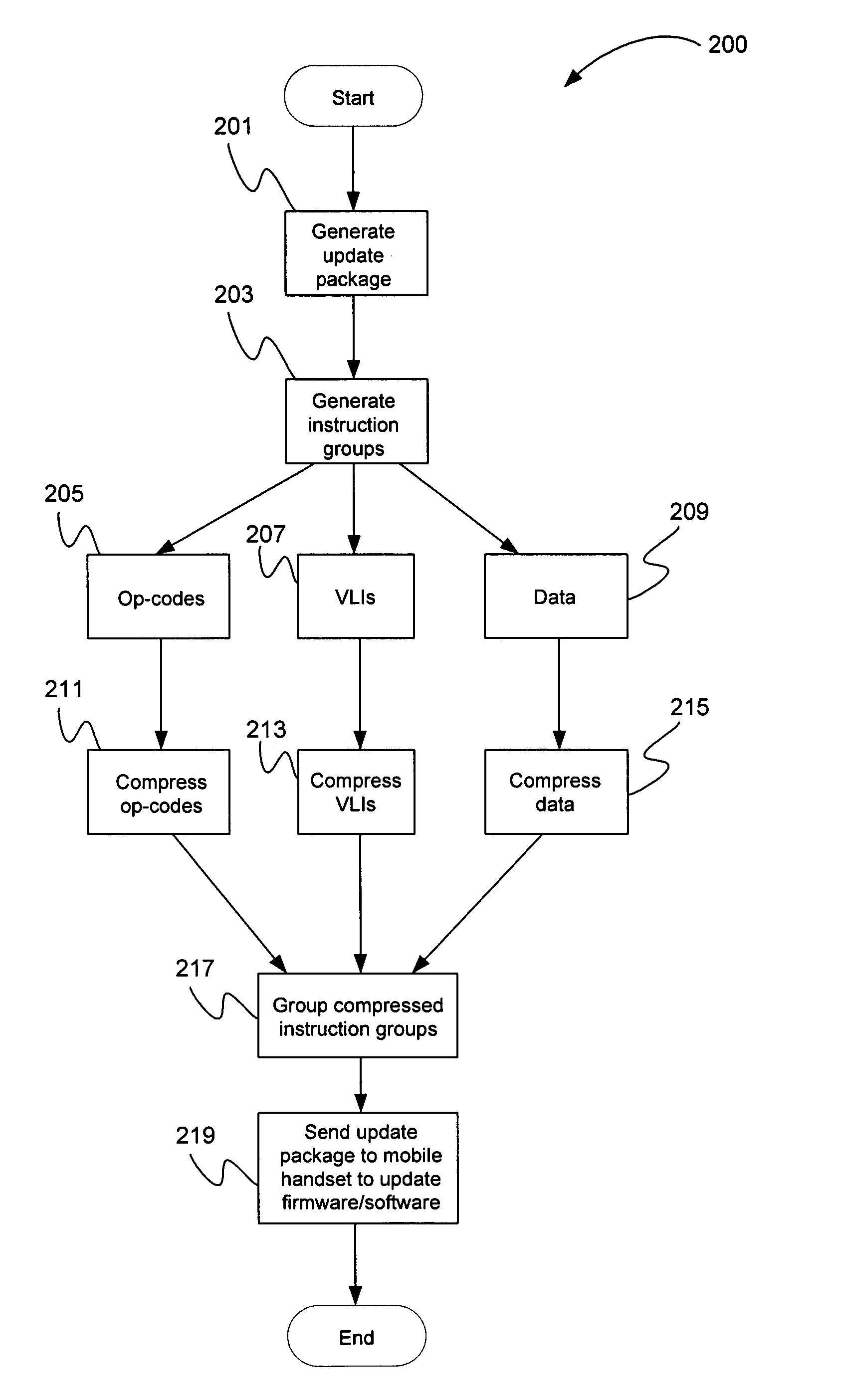 Generator based on multiple instruction streams and minimum size instruction set for generating updates to mobile handset