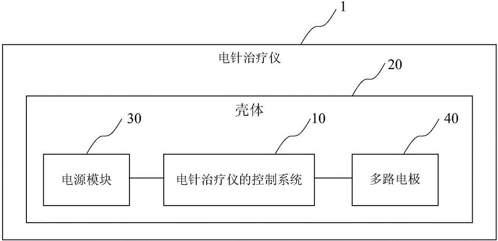 Electroacupuncture therapeutic instrument and control method and system thereof