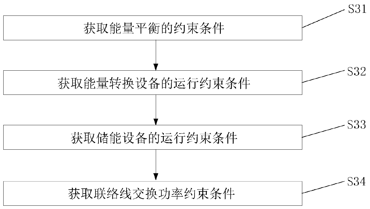 Optimization method and system for equipment capacity configuration of ...