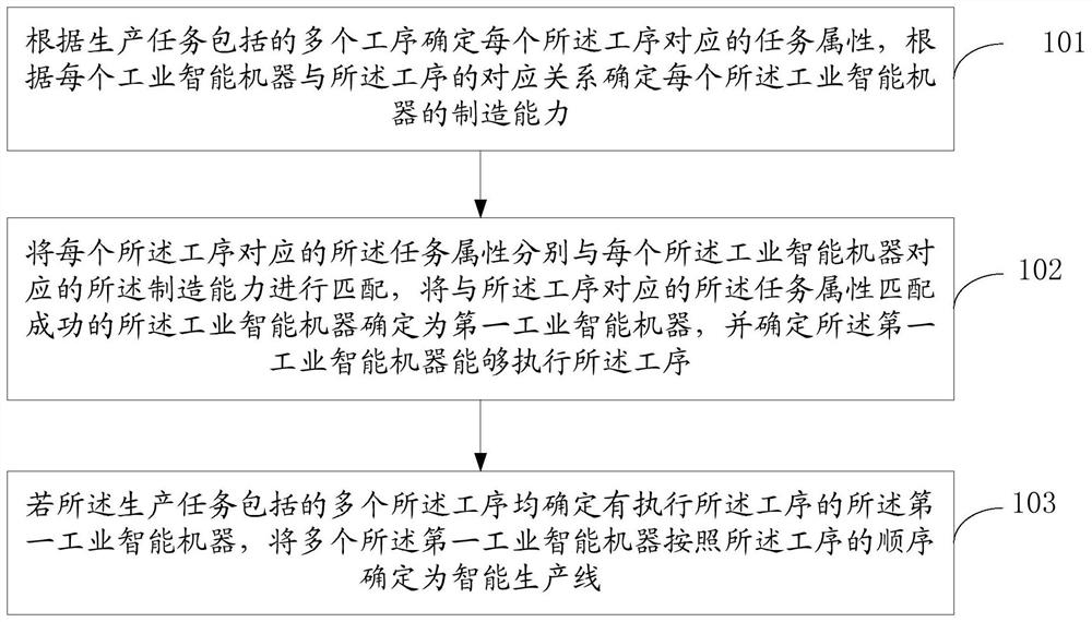 A production line resource matching method and device