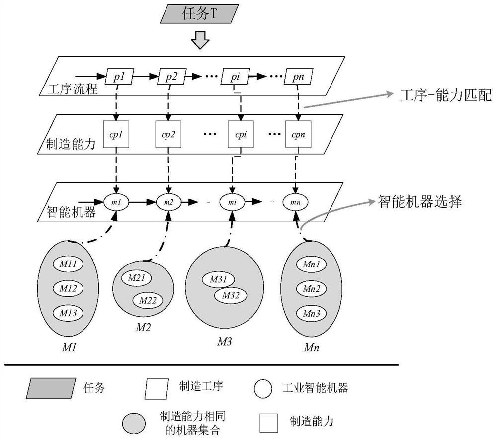 A production line resource matching method and device