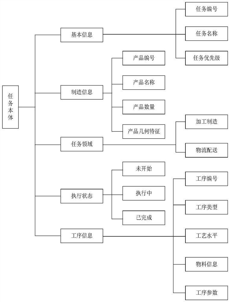 A production line resource matching method and device