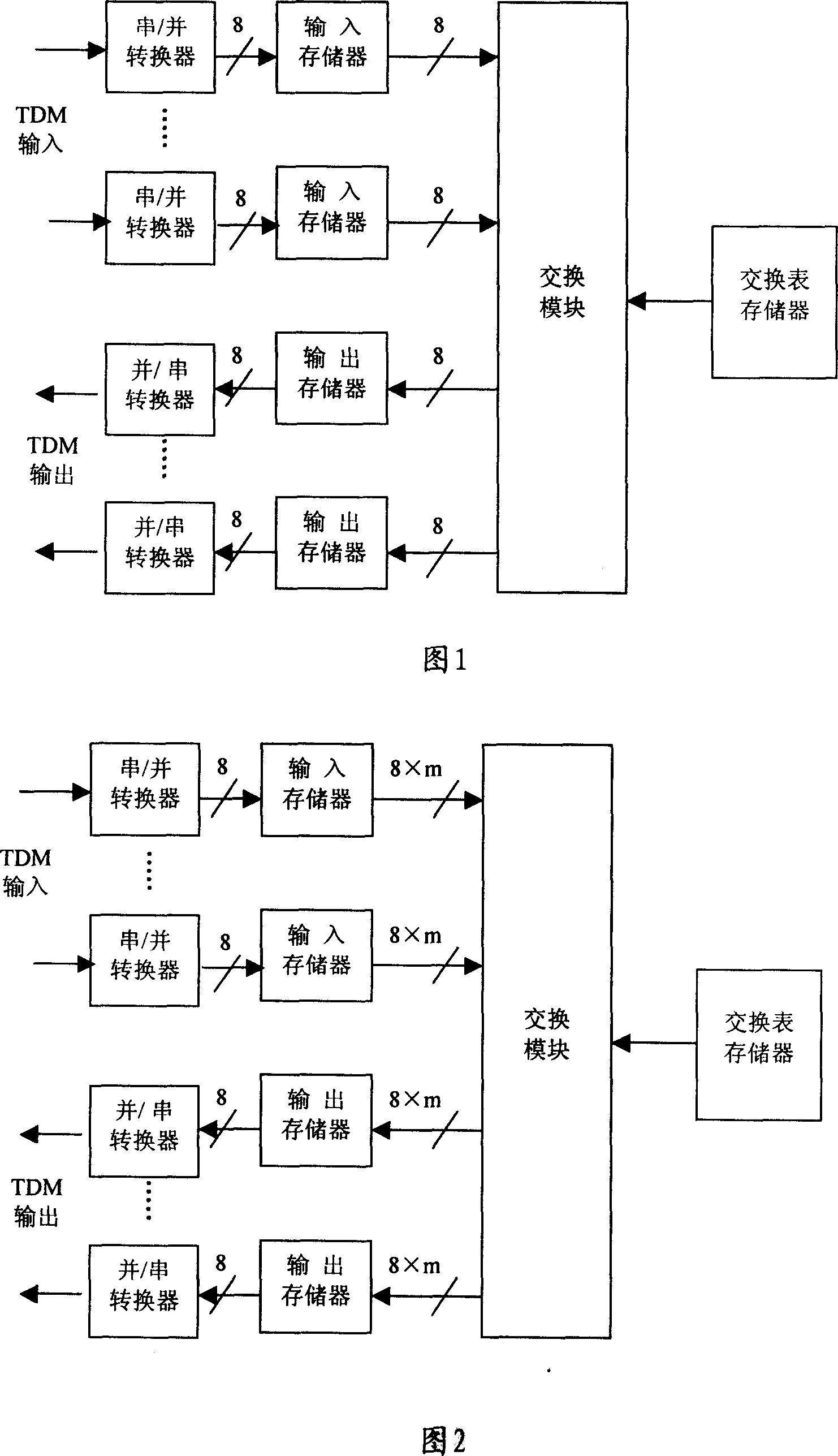 Mass TDMA complex switching chip data processing method
