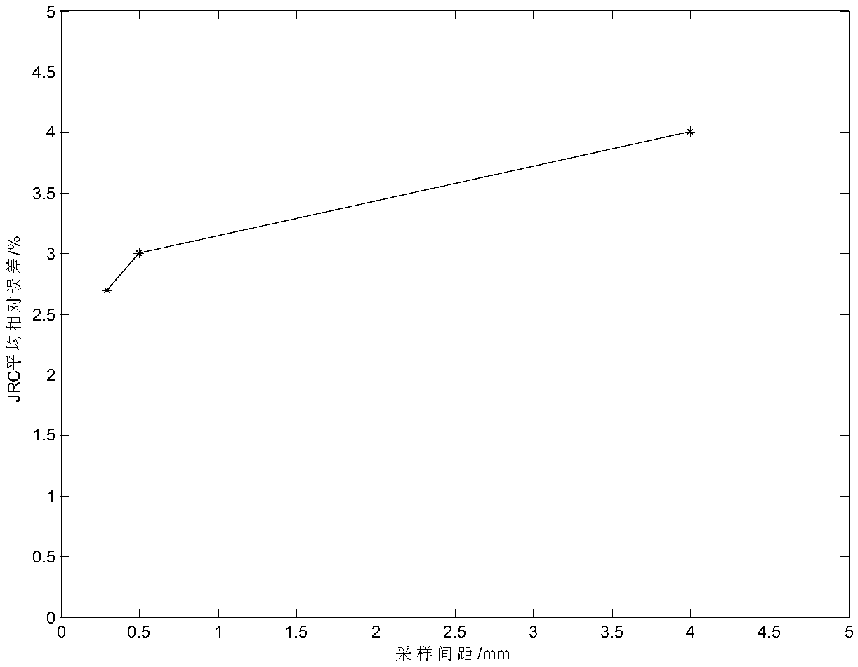 Structural plane roughness coefficient statistical method at different sampling intervals