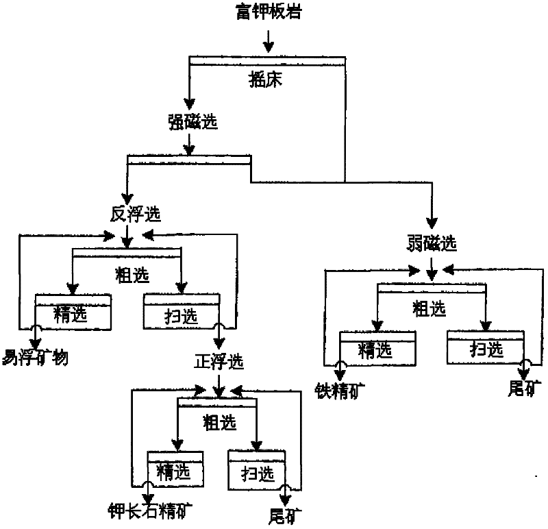 Method for separating potassium feldspar ore concentrate and iron ore concentrate from Baiyunebo potassium rich slate