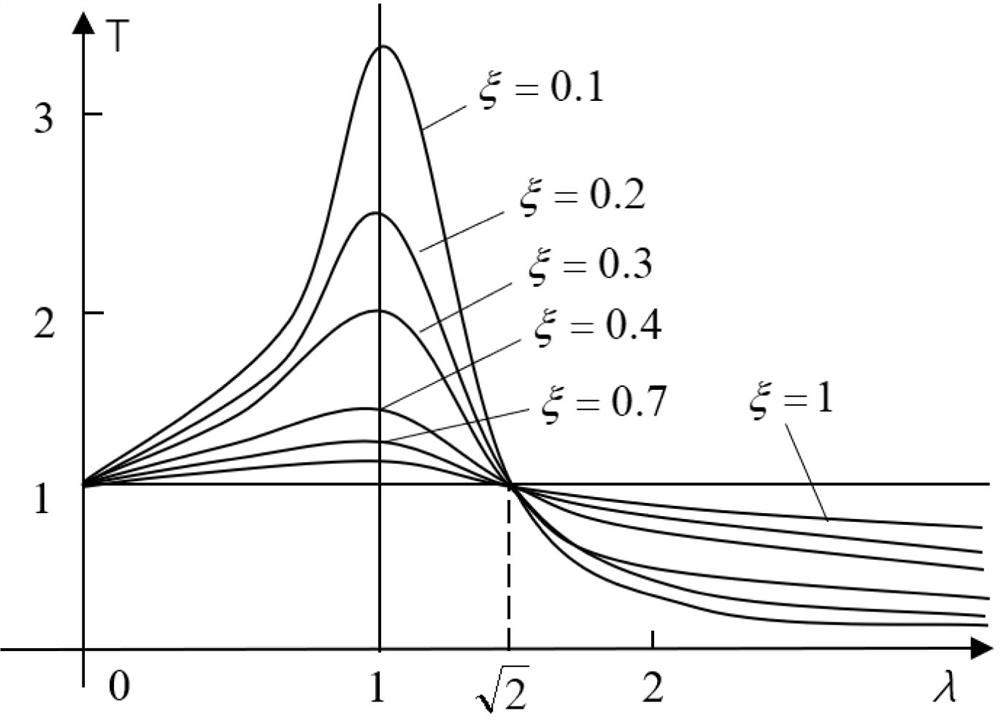 Vibration reduction design method for mechanical equipment