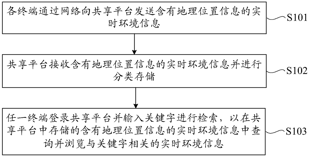 Method and system for sharing real-time information