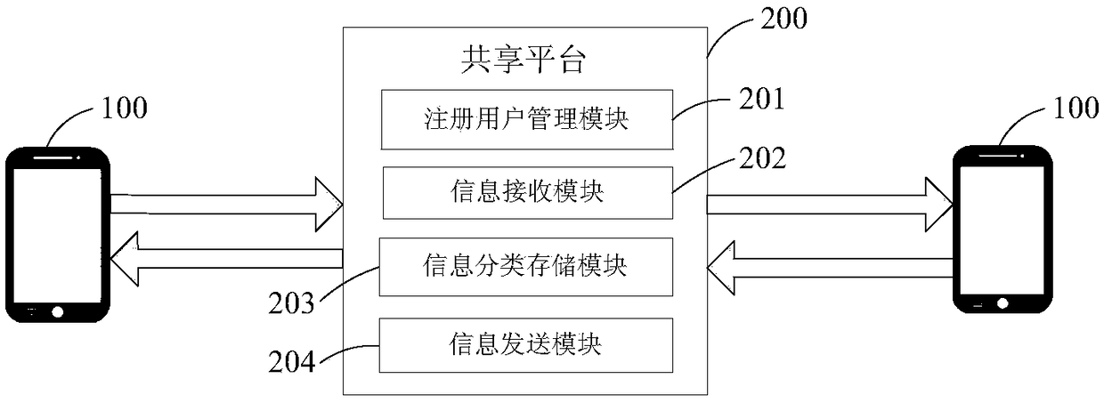 Method and system for sharing real-time information